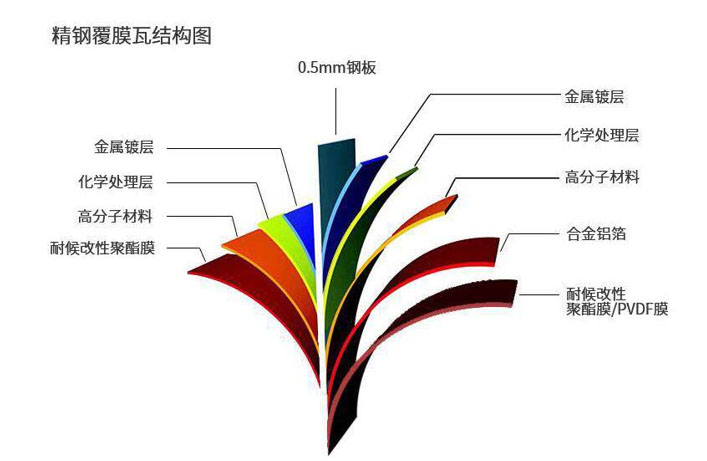 什么是精鋼覆膜瓦，這篇文章講透了
